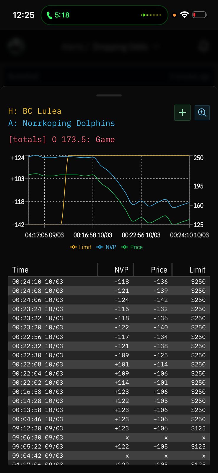 Movimiento de línea — BC Lulea vs Norrkoping · NVP de +123 a -118, límite duplicado