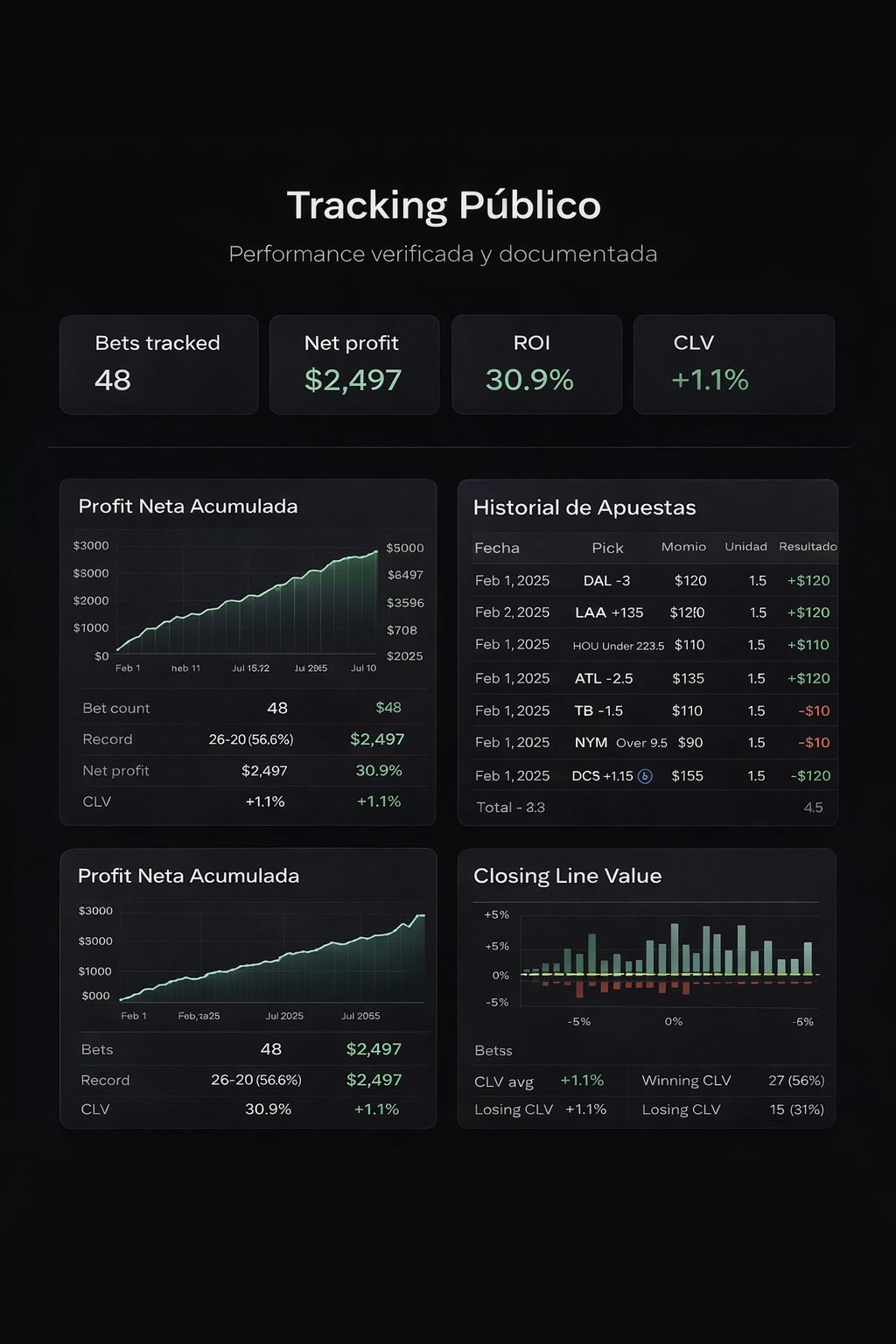 Tracking Público — Performance verificada: 48 bets, $2,497 net profit, 30.9% ROI, +1.1% CLV